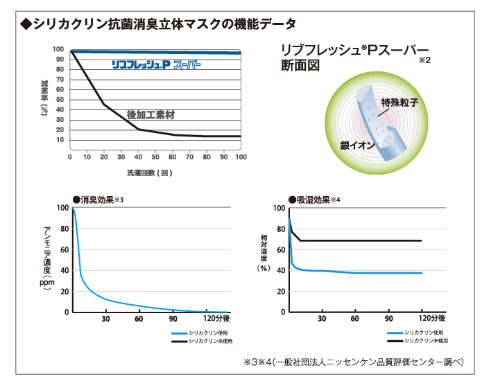 シリカクリン抗菌消臭立体マスク機能データ