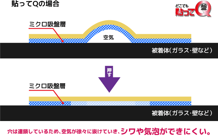 「貼ってQ」構造