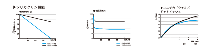 シリカクリンオクタゴン(八角形)シート機能データグラフ