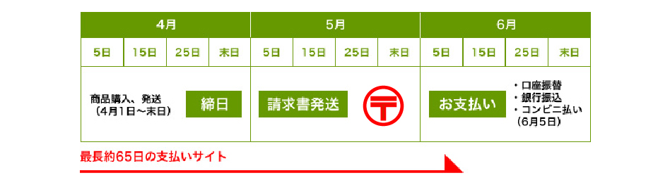 ◎サイト65日