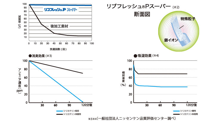 シリカクリン抗菌消臭立体マスク機能データ