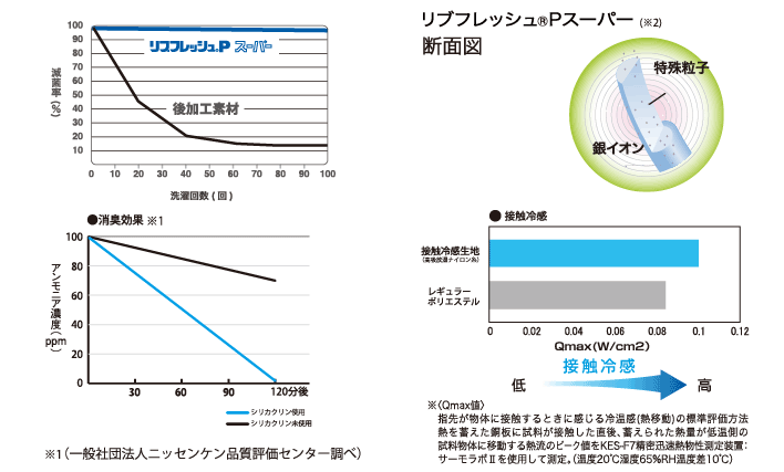 シリカクリン抗菌消臭立体マスク　クール　試験データ