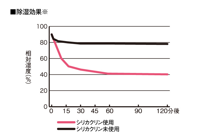 ◎シリカクリン　消臭＆吸湿クッション機能グラフ