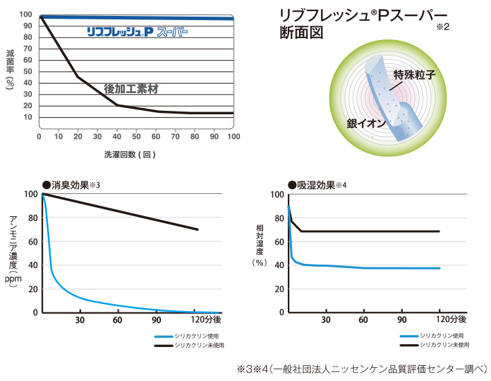 消臭効果 吸湿効果