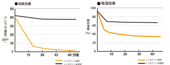 ◎シリカクリン　消臭＆吸湿クッション機能グラフ