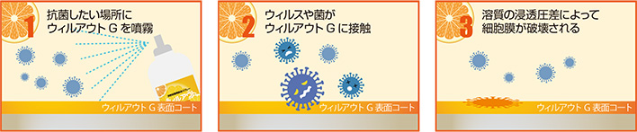天然抗菌料配合製剤スプレー ウィルアウトG