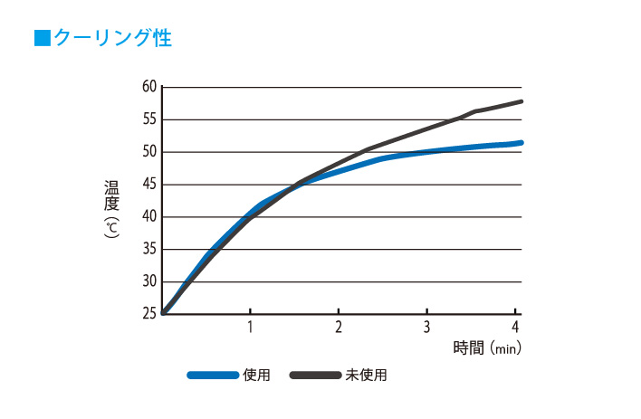 ◎シリカクリン　消臭＆吸湿クッション機能グラフ