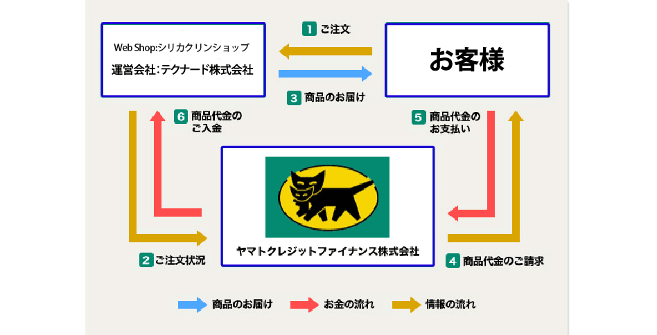 ◎クロネコあんしん決済サービスの流れ