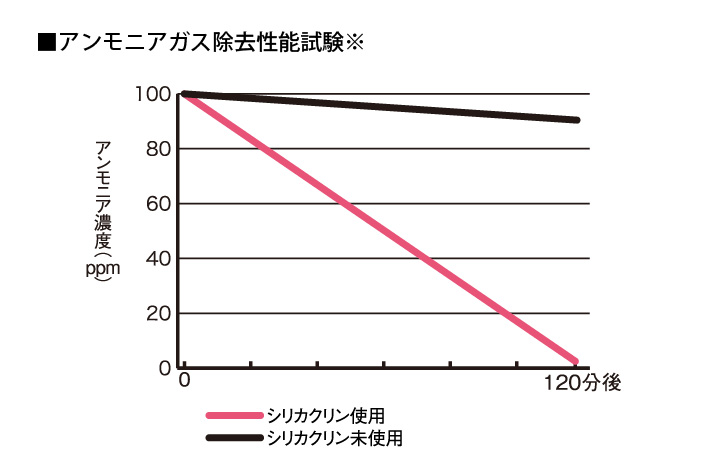 ◎シリカクリン　消臭＆吸湿クッション機能グラフ